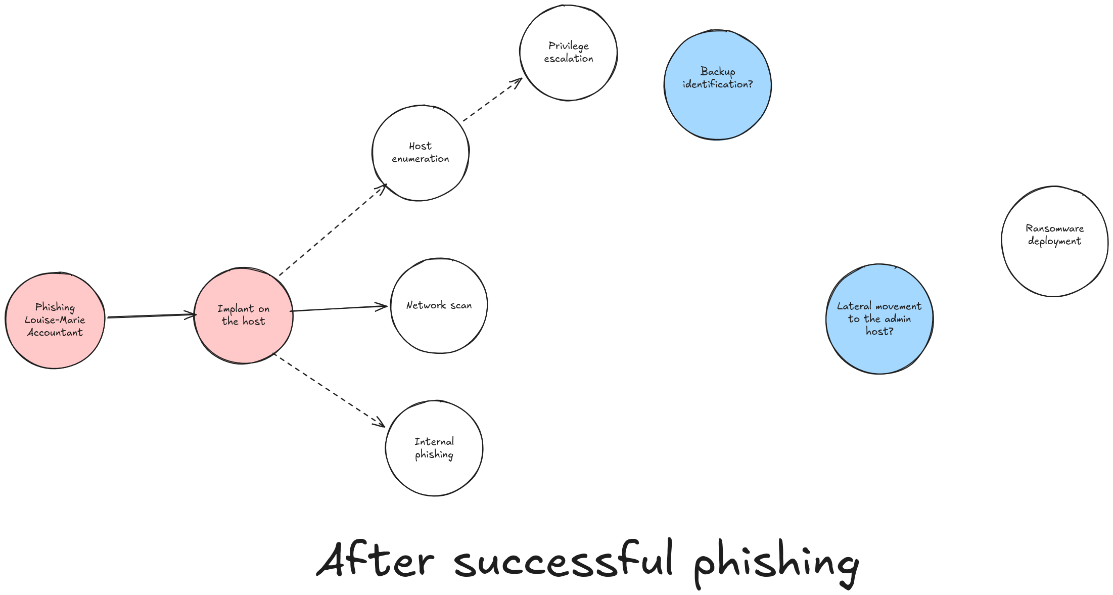 Graphe initial d’une attaque après phishing