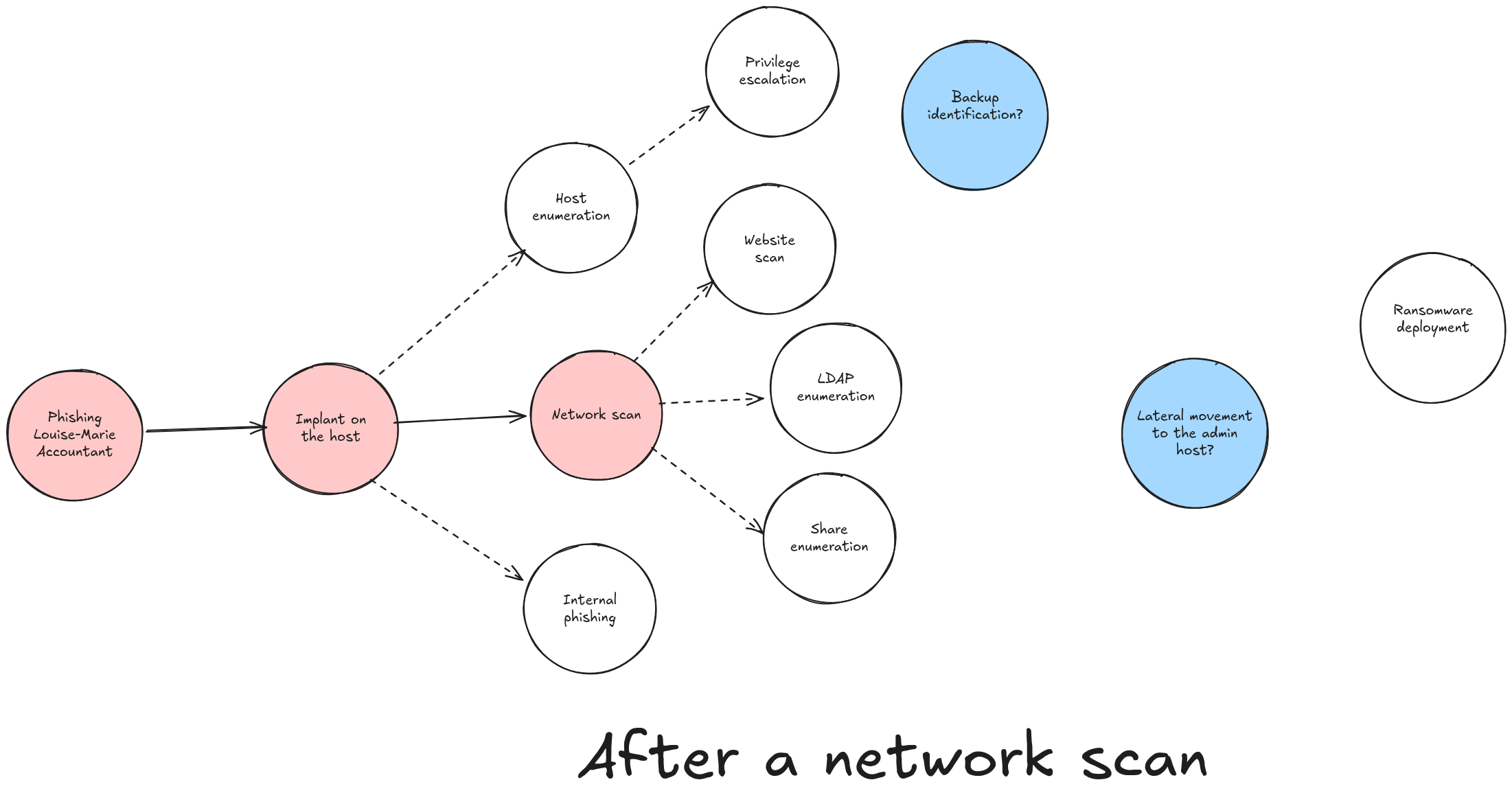 Graphe d’attaque après un scan réseau