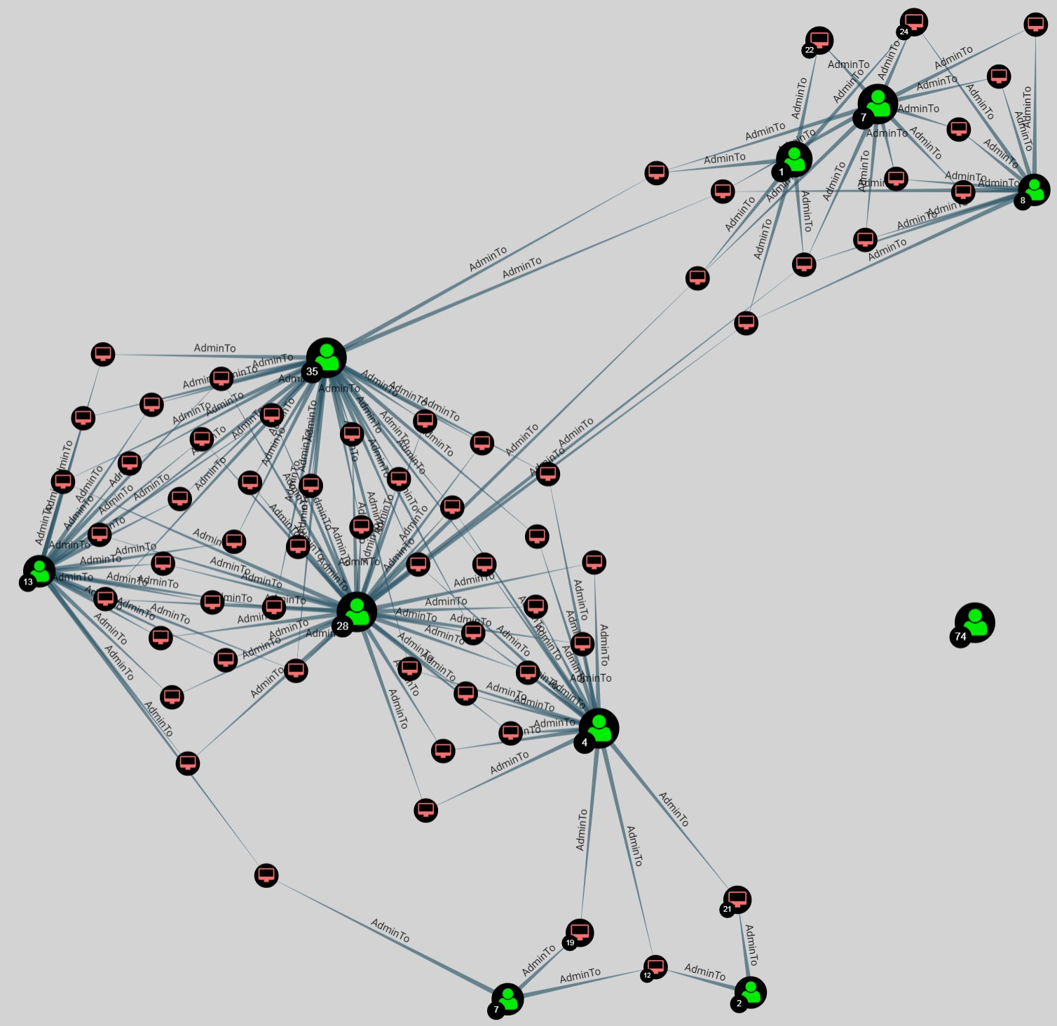 Représentation d’un graphe BloodHound