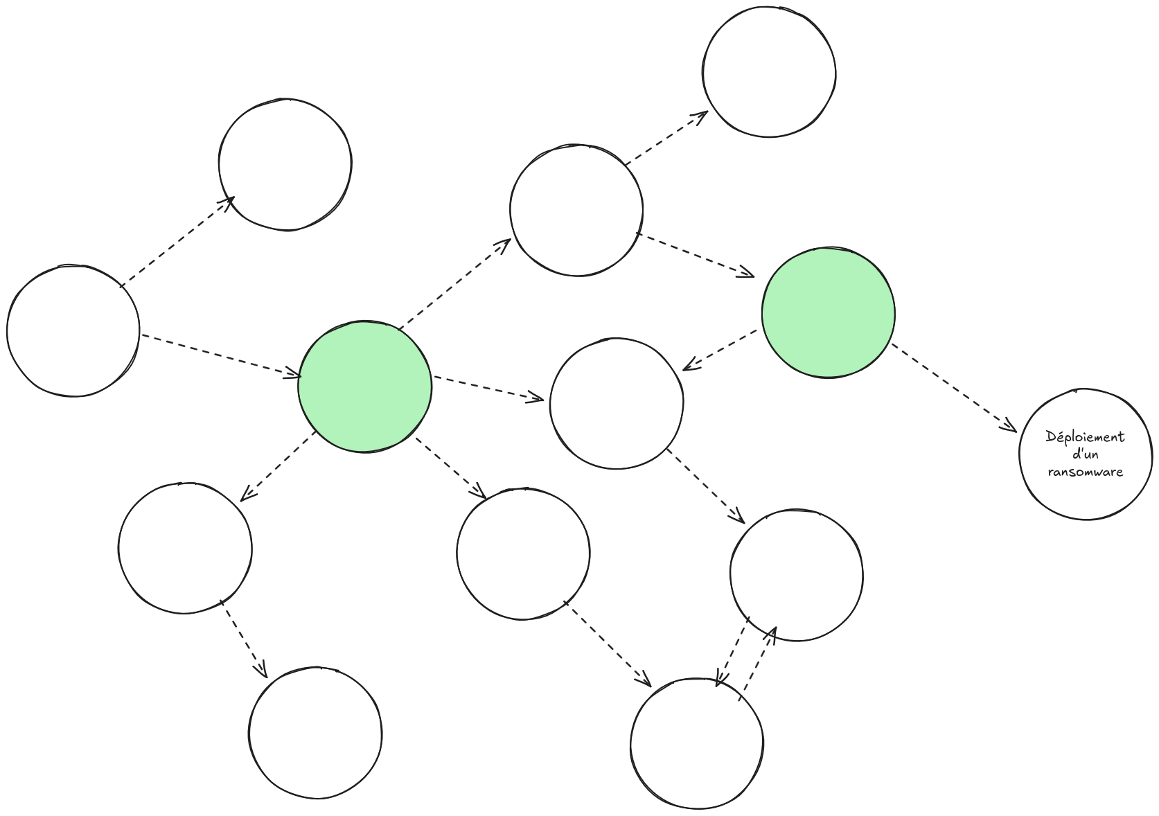 Graphe défensif avec goulots d’étranglement