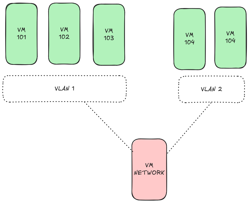 Réseau Ludus : segmentation par VLAN et VM router
