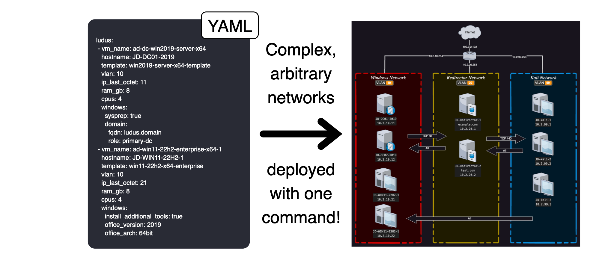 Schéma Ludus : d’un fichier de config à un cyber range déployé