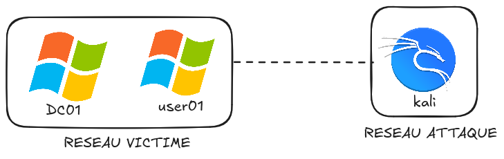 Objectif : cyber range Ludus (AD + Windows + Kali) sur Proxmox