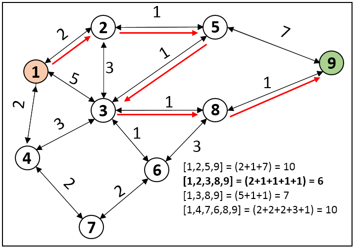 Représentation d&rsquo;une résolution de l&rsquo;algorithme de Dijkstra