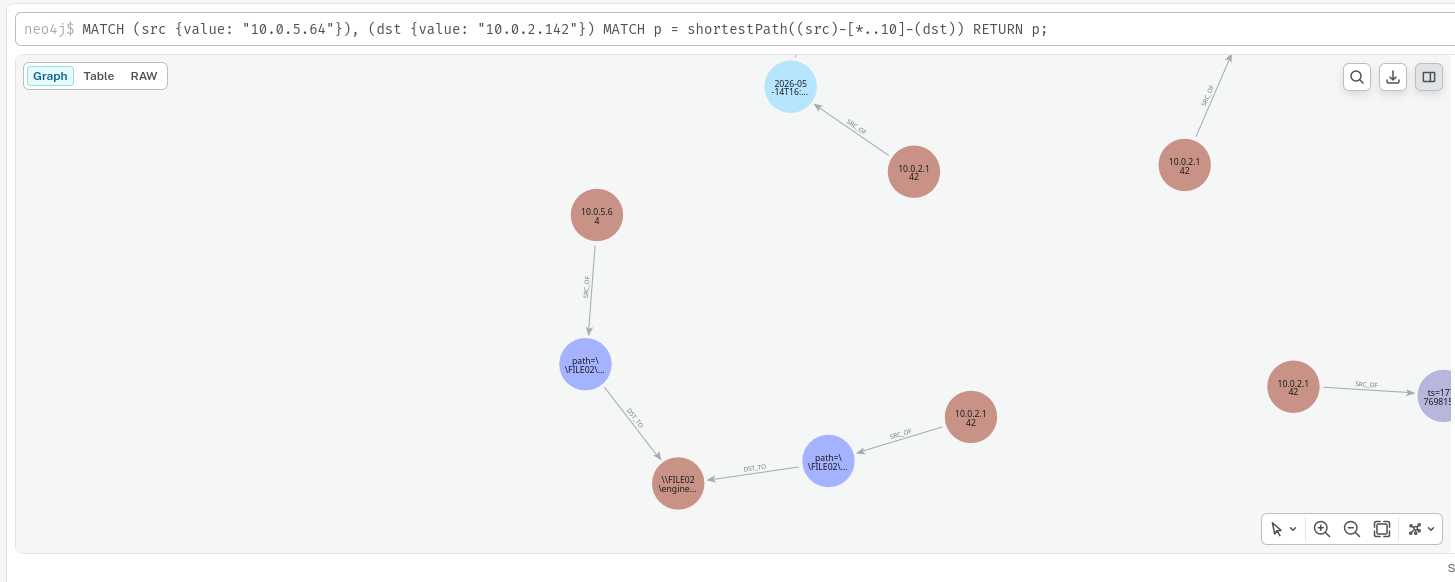 Utilisation de la fonction shortestPath de Neo4j
