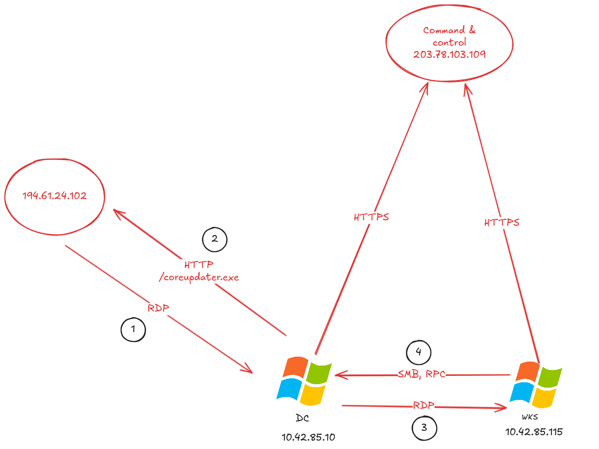 Déroulé de l’attaque