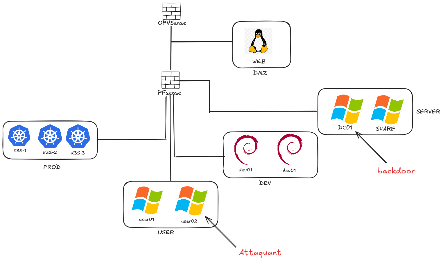 Scénario : ajout d’une interface RPC malveillante sur DC01